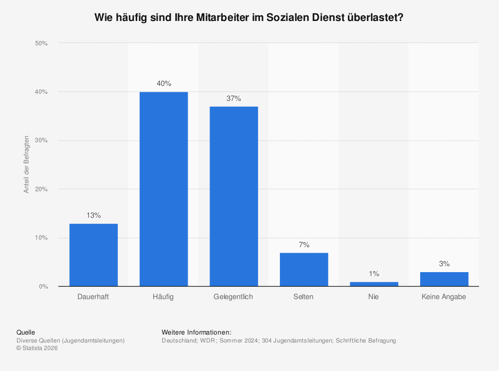 Statistik: Wie häufig sind Ihre Mitarbeiter im Sozialen Dienst überlastet? | Statista